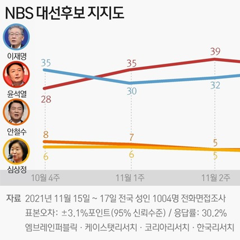 11월15~17일 대선 후보 지지도 윤석열 36%·이재명 35% (NBS)