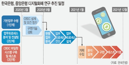 CBDC, 한국은행의 디지털화폐 도입과 해외주요사례
