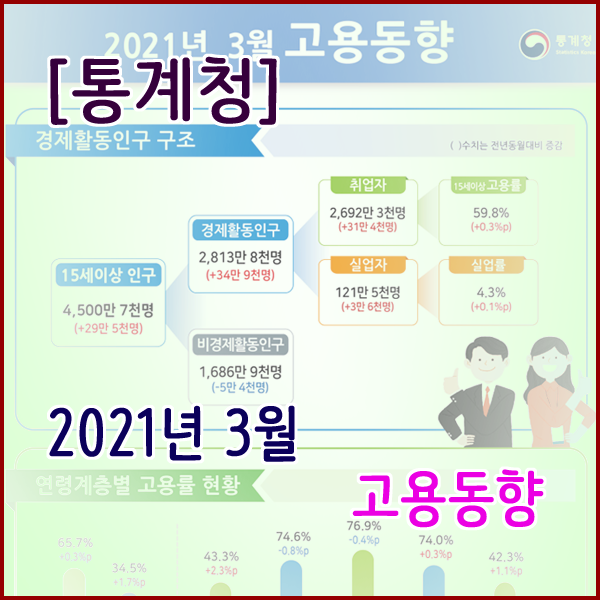 [통계청] 2021년 3월 고용동향