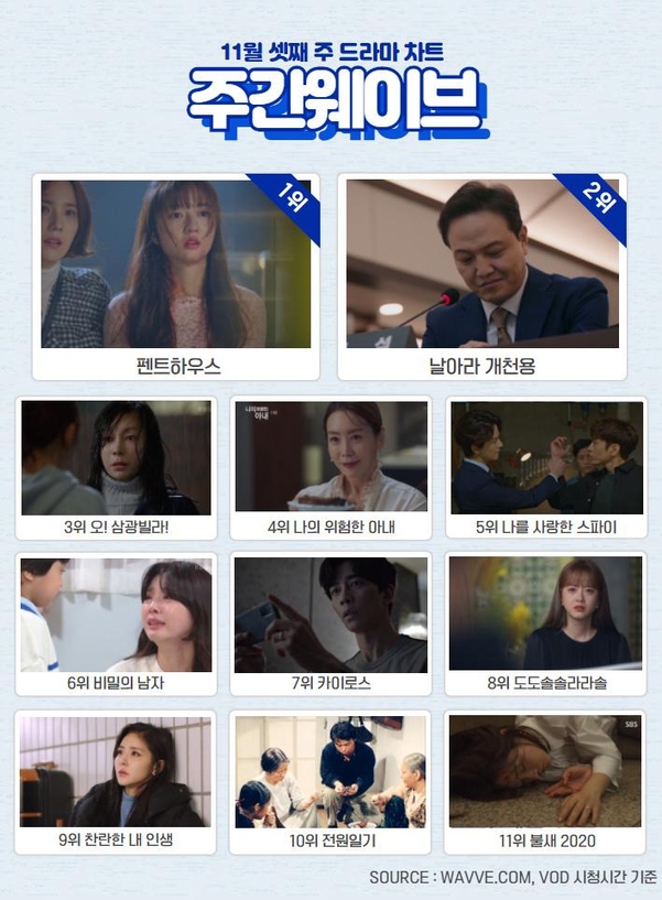 주간웨이브 11월 3주 드라마·영화·예능 순위…'펜트하우스·반도·런닝맨' 등 인기