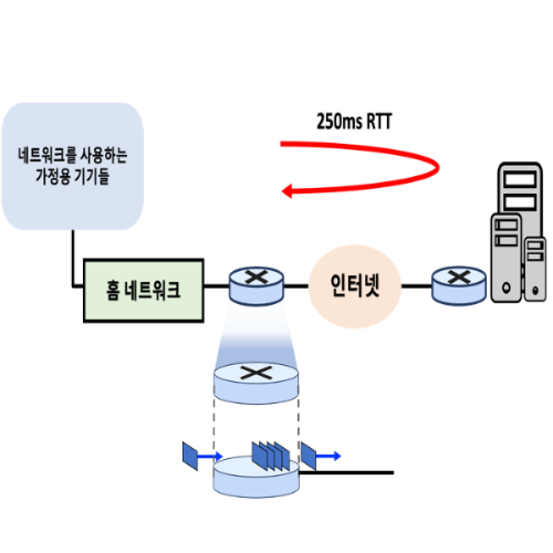 [Network] 스위치 구조 : 입/출력 큐잉의 발생 원인 및 버퍼링의 사용