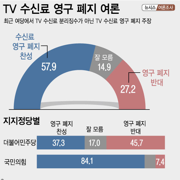 [여론조사] TV 수신료 영구 폐지 여론 | 찬성 57.9%, 반대 27.2%, 잘모름 14.9% (06월11~12일, 뉴시스 의뢰)