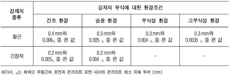 침하균열, 소성수축균열, 건조수축균열, 자기수축균열, 온도균열에 의한 허용균열폭