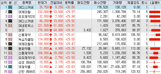 7월22일 코스피/코스닥 상한가 포함 상승률 상위 종목 TOP 50