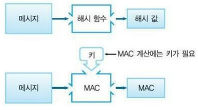 [Security] [보안 매커니즘] 메시지 인증코드(MAC)