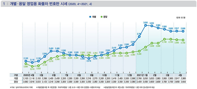 개별·용달 영업용 화물차 번호판 시세 (2020. 4~2021. 4)