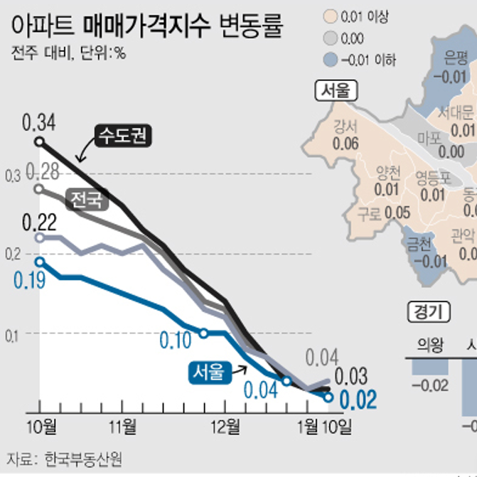 1월 둘째주 아파트 매매가격지수 변동률 | 서울 0.02%·수도권 0.03%·지방 0.04% (한국부동산원)