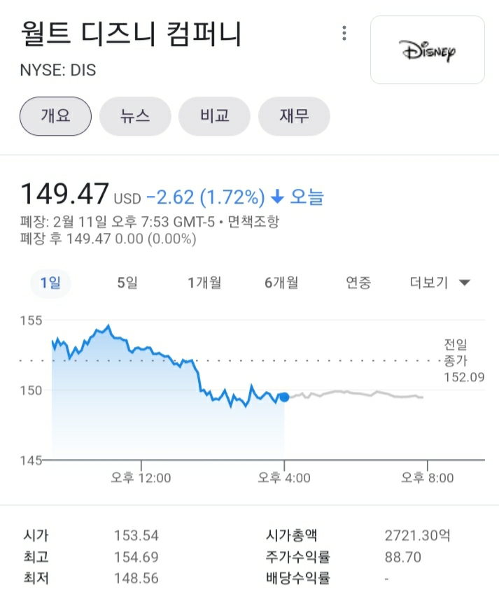 디즈니, 최고의 리오프닝 성장 대장주 소개(4분기 실적 분석 추가)