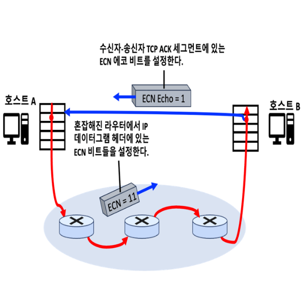[네트워크] 명시적 혼잡 알림(ECN)과 지연 기반 혼잡 제어 개념 및 특징