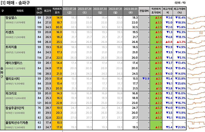 [2023-08-01 화요일] 네이버 부동산 매물 최저 호가