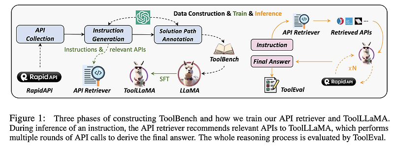 <Tool> ToolLLM: Facilitating Large Language Models to Master 16000+ Real-world APIs