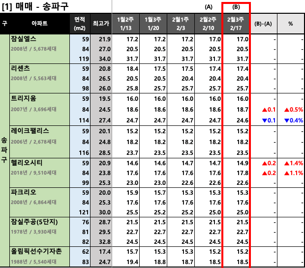 [2023년 2월 3주] 서울/경기 주요 단지 KB시세 동향