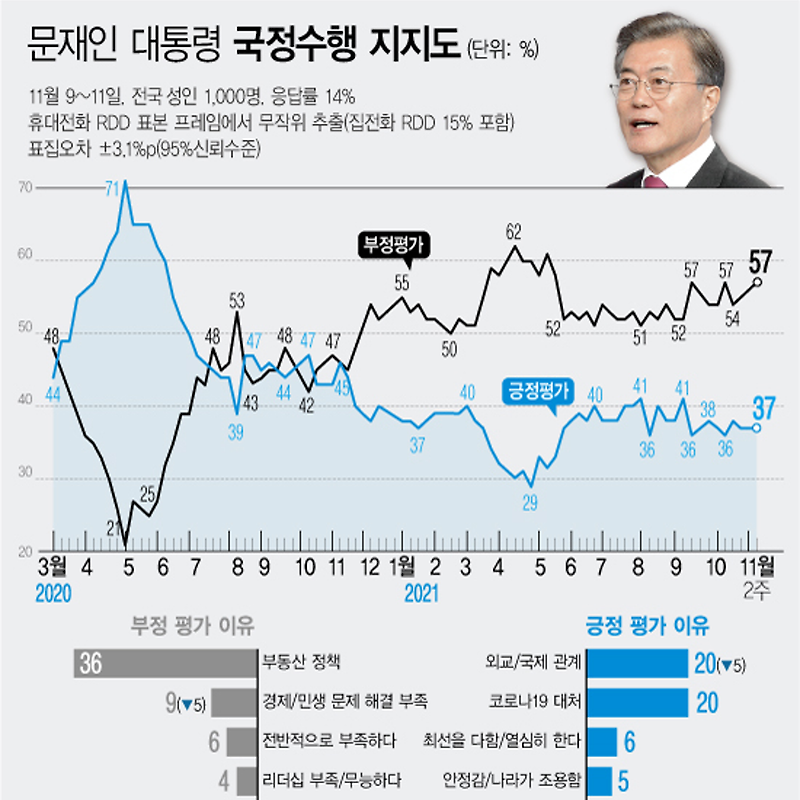11월9~11일 文대통령 국정 수행 평가 부정 57%·긍정 37% (한국갤럽)