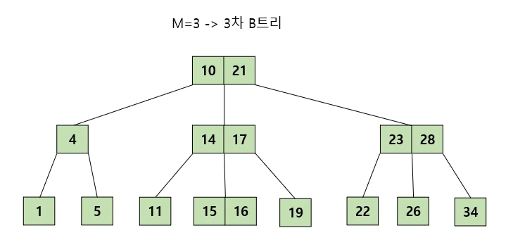 [자료구조] B-트리(B-Tree)란? B트리 그림으로 쉽게 이해하기, B트리 탐색, 삽입, 삭제 과정