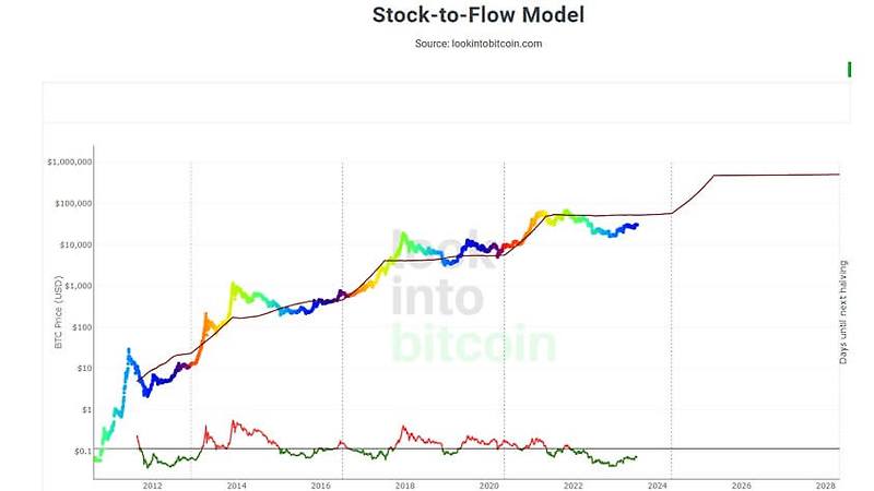 Stock to Flow Model과 비트코인의 관계