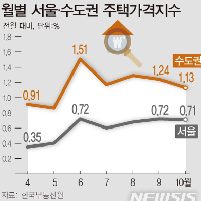 10월 주택가격지수 전국 0.88%·수도권 1.13%·서울 0.71%, 6개월 만에 가격 상승세 둔화 (한국부동산원)