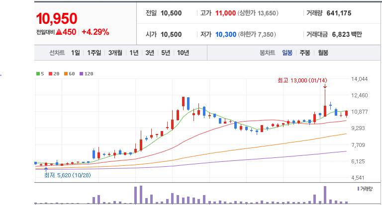 초보 주린이 주식 일기 3