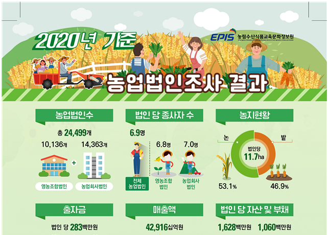 2020년 기준 농업법인조사 결과 발표_농림축산식품부
