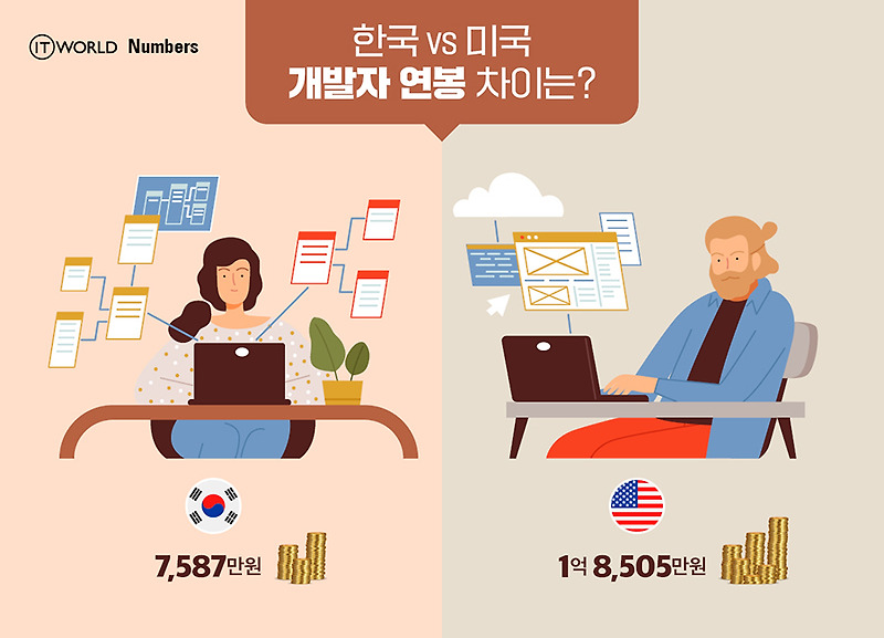 한국vs미국, 연봉으로 보는 개발자의 가치