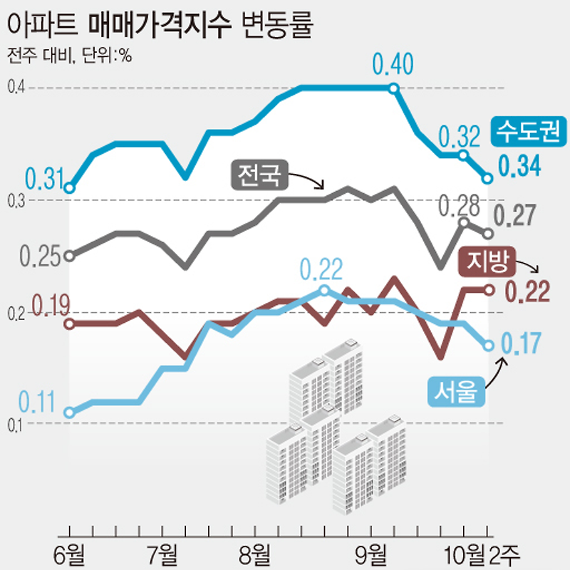 10월 둘째주 아파트 매매가격지수 변동률 전국 0.27%·수도권 0.34%·지방 0.22%·서울 0.17% (한국부동산원)
