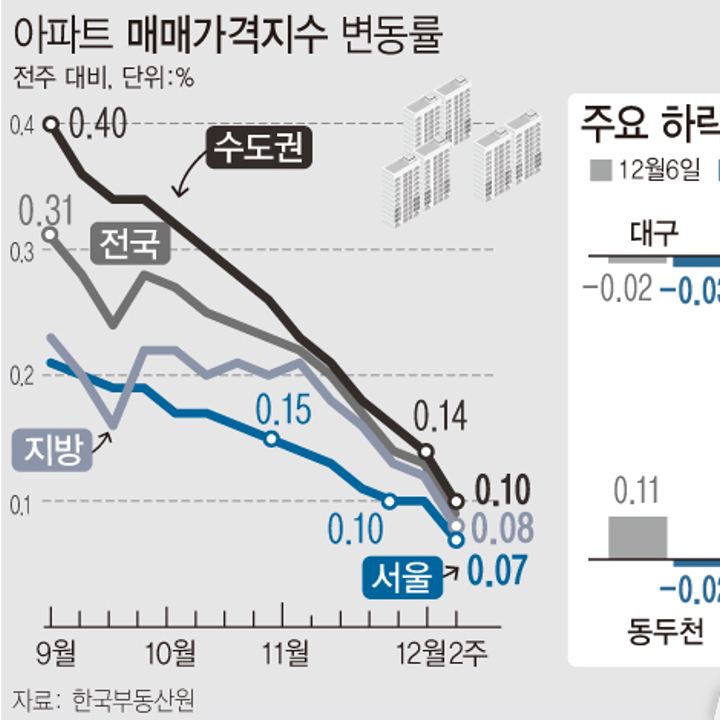 12월 둘째주 아파트 매매가격지수 | 서울 0.07%·수도권 0.1%·지방 0.08%·전국 0.09% (한국부동산원)