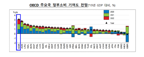 OECD 가 전망한 올해 한국 경제성장률 이정도?