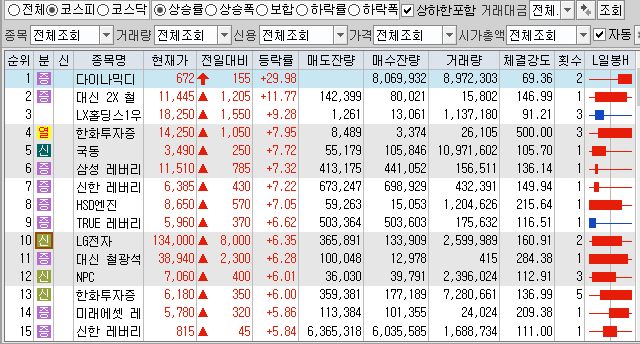 12월13일 코스피 코스닥 상한가 포함 상승률 상위 종목 TOP 100