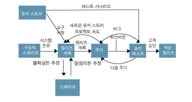 소프트웨어 설계 1장 요구사항 확인 요약 2) 스크럼, XP(eXtreme Programming)