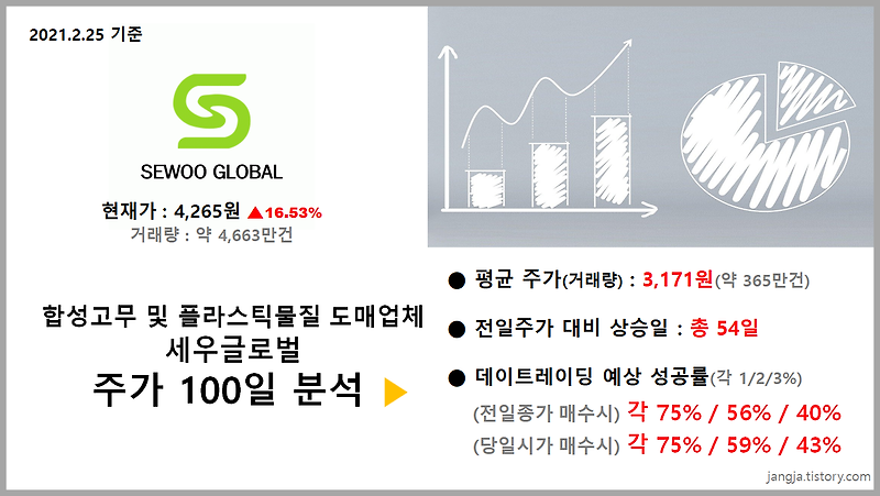 플라스틱 물질 도매업체 '세우글로벌' 주가 100일 분석 (현재가4,265원, 16.53% 상승)