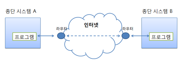TCP / IP 프로토콜과 네트워크 프로그램의 기초