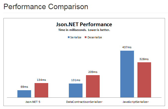 [c#] JSON 형변환(Json Convert) with JSON.NET
