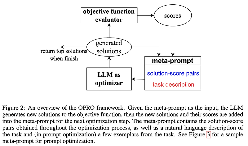 <Prompting> [OPRO] Large Language Models as Optimizers