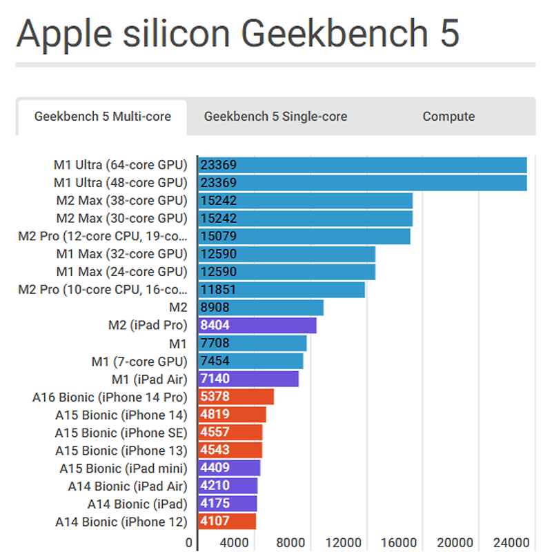 모든 애플 실리콘 성능 비교 | A에서 M, 프로, 맥스, 울트라까지
