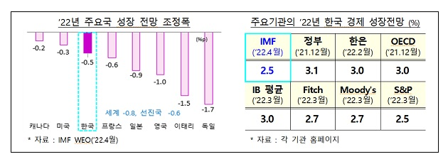 IMF, 올해 한국 성장률 전망 2.5%로 내리고 물가는 4%로 올려_기획재정부