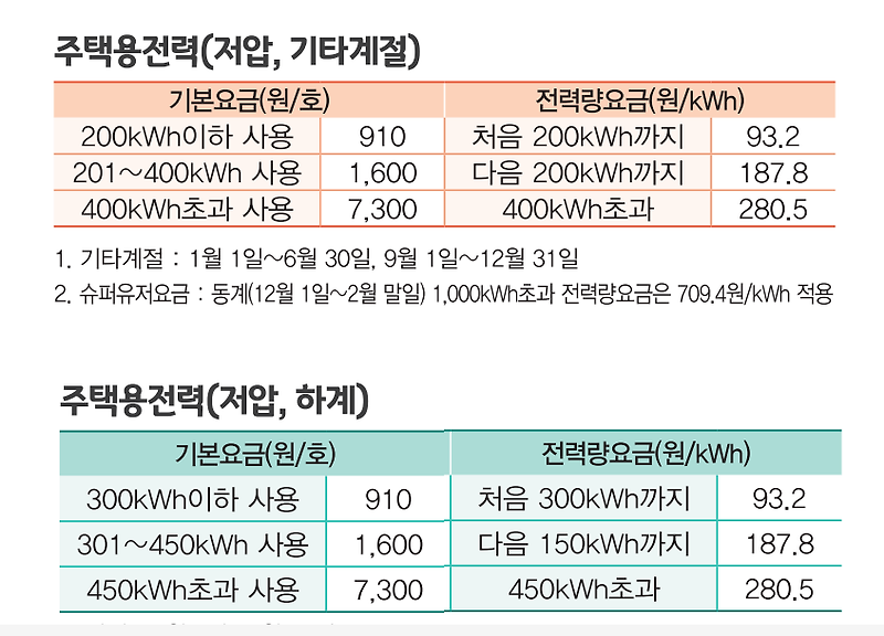 한전 전기요금조회 및 계산기(가정용요금표와 누진세 참고)