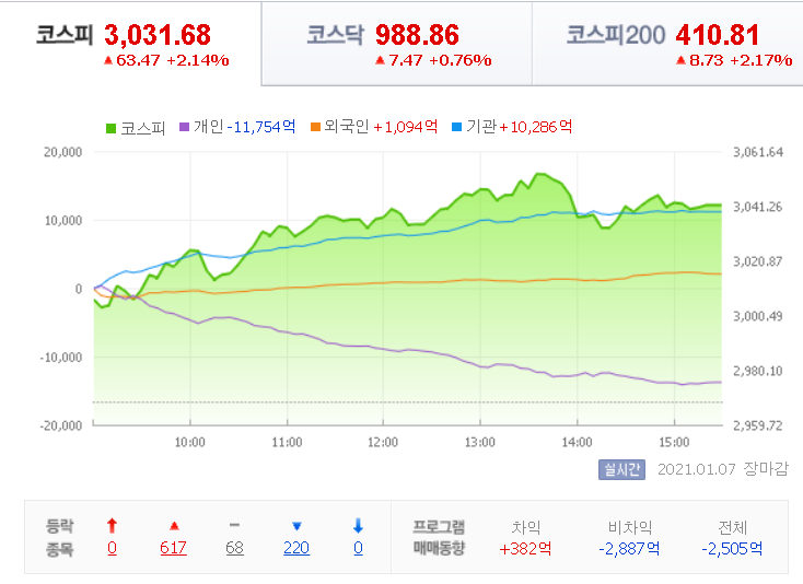 21.01.07 상한가 주식공부 (에이테크솔루션/티피씨글로벌/이지바이오/까스텔바작/이지홀딩스/대성파인텍/SG&G)