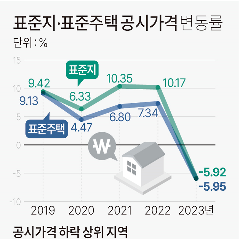 2023년 표준지·표준주택 공시가격 | 표준지 -5.92%↓·표준주택 -5.95%↓ (국토교통부)