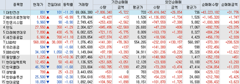 7월31일 코스피/코스닥 외국인, 기관 동시 순매수/순매도 상위 종목 TOP 50