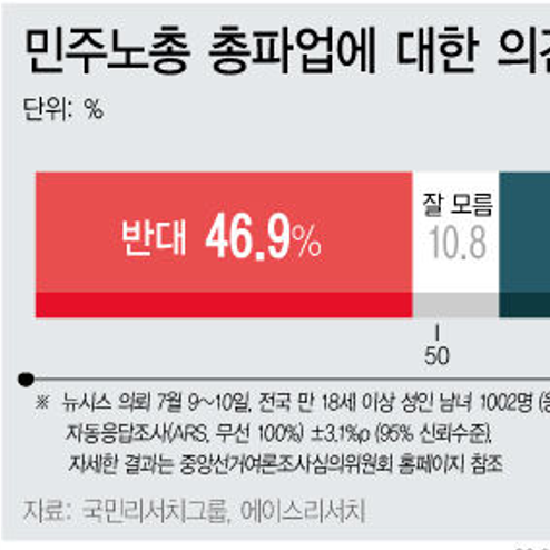 [여론조사] 민주노총 총파업에 대한 의견 | 반대 46.9%, 찬성 42.3% (7월9~10일, 뉴시스 의뢰)