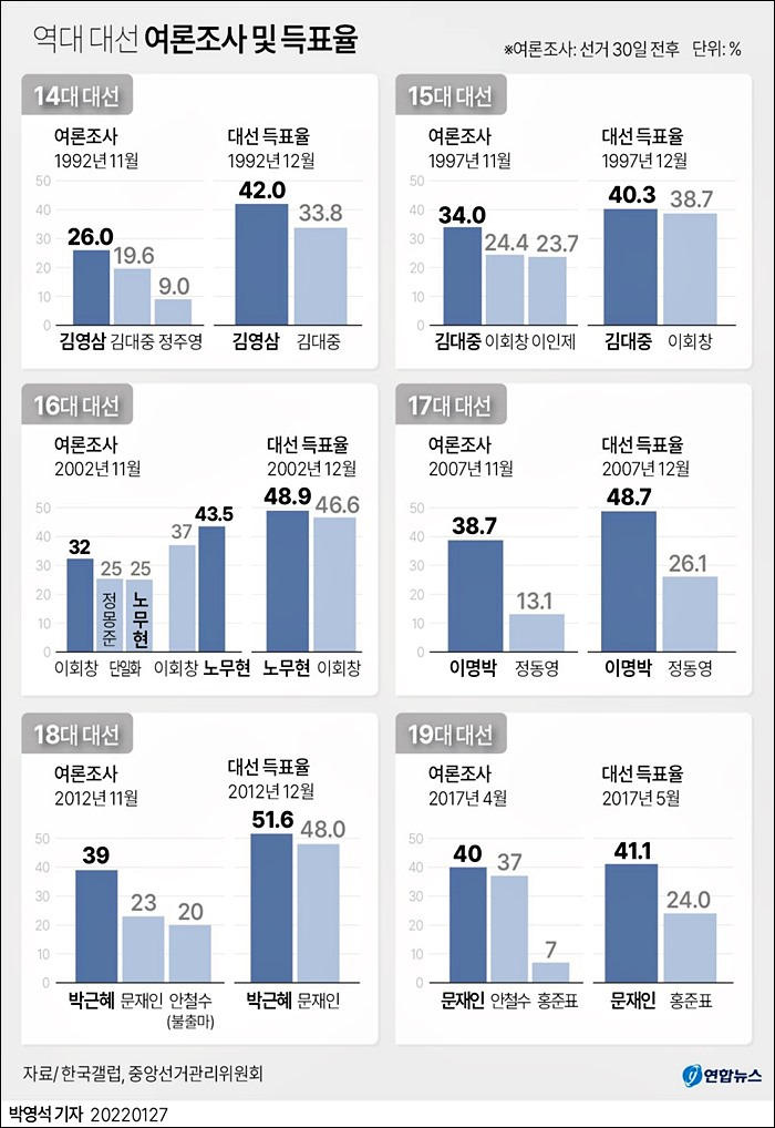 대통령 선거 30일 전 대선후보 지지율 1위가 후보가 당선