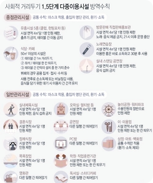 오늘부터 서울-경기-광주 거리두기 1.5단계...다중시설 인원제한