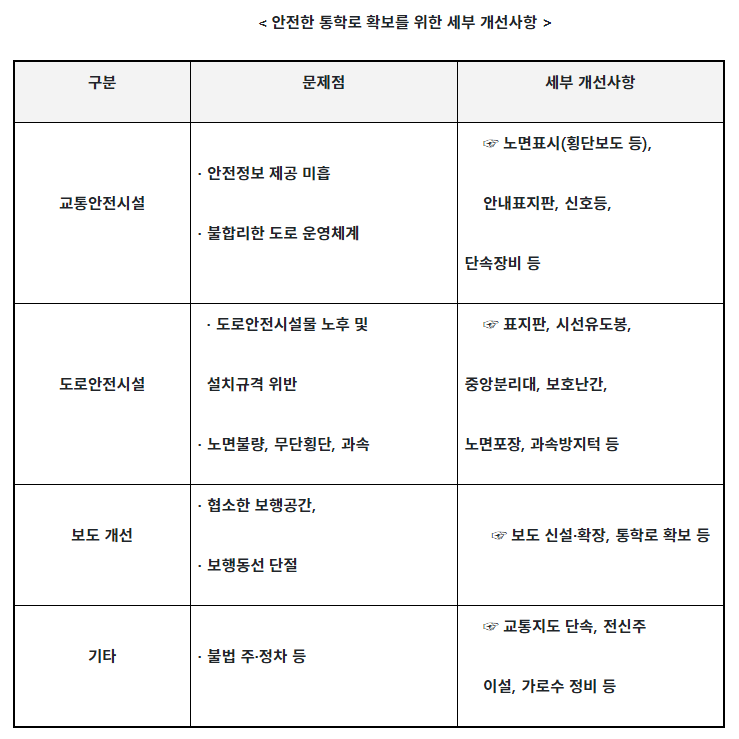 [국민권익위원회] 전국 2,273개 초·중·고교 통학로 안전확보 대책 국무회의 보고