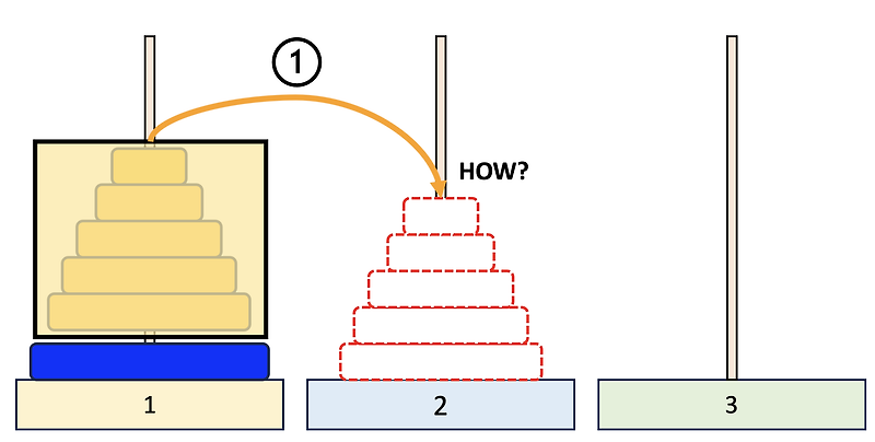 '하노이의 탑' 알고리즘, 그림으로 쉽게 이해하기(with 재귀)