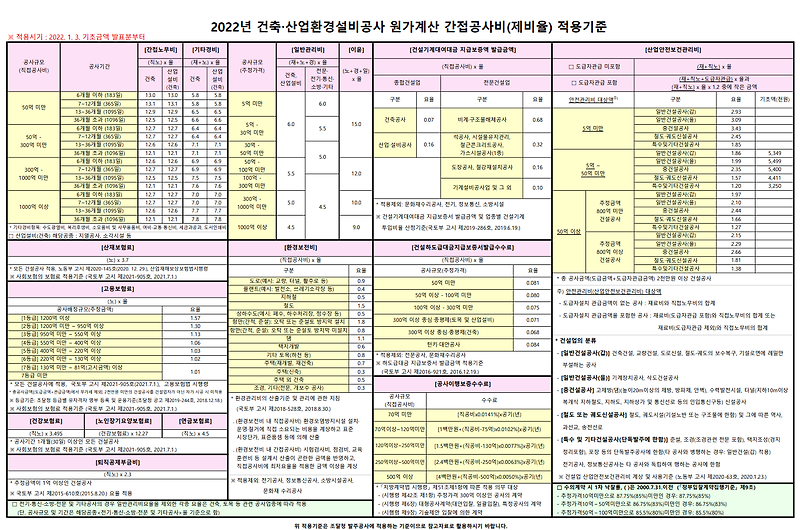 [2022년 적용]시설공사 원가계산 제비율(제경비) 적용기준