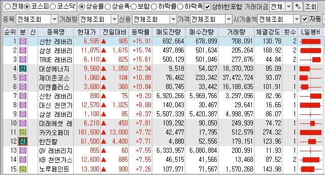 12월28일 코스피 코스닥 상한가 포함 상승률 상위 종목 TOP 100