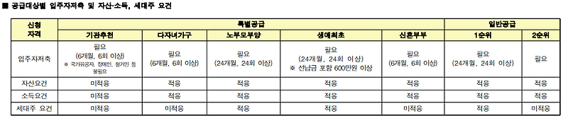 주택청약이란 무엇인가?(임대사업, 생애최초, 신혼부부특별공급, 사전청약 등)