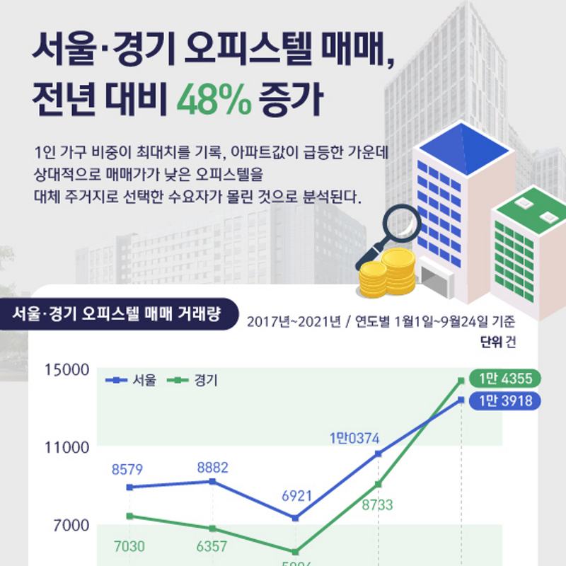 서울·경기 오피스텔 매매, 전년 대비 48% 증가 (다방)