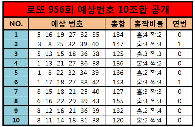 [93% 적중!] 로또 956회 제외 14수 공개! (Feat. 추천수 2등적중!)