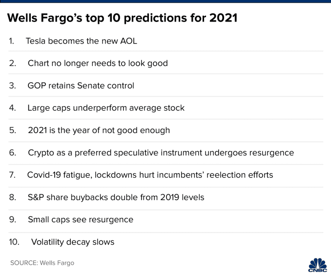 Wells Fargo의 2021년 10대 예측