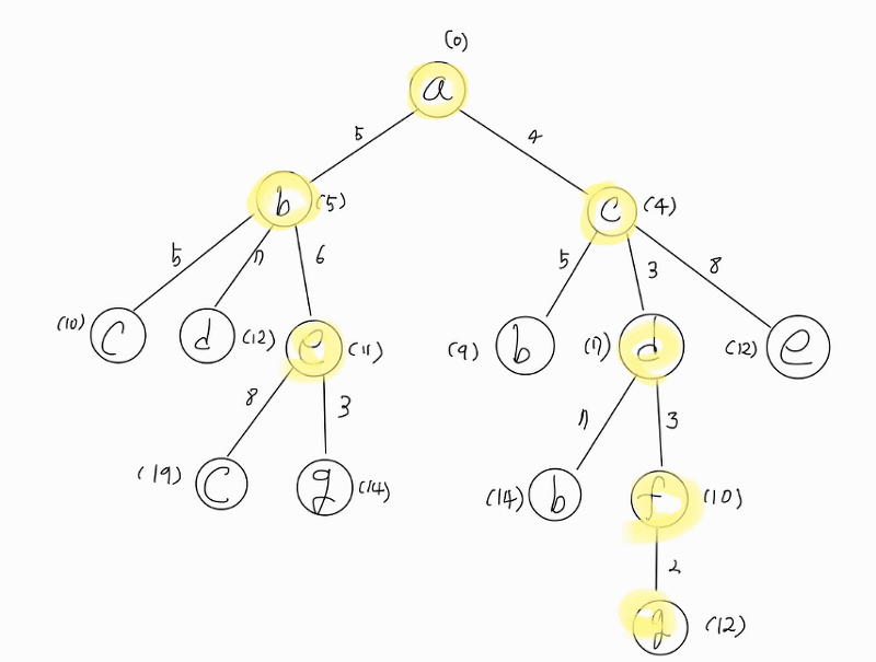 [인공지능 학습 노트] 파이썬 UCS 구현 상태 공간 그래프에 대한 균일 비용 탐색 알고리즘